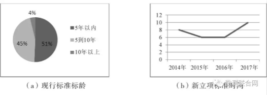 攝影測(cè)量標(biāo)準(zhǔn)現(xiàn)勢(shì)性分布