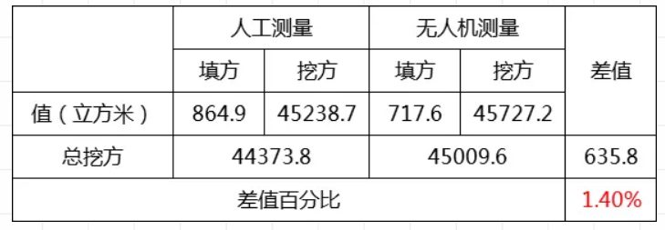 土方量精度對比表