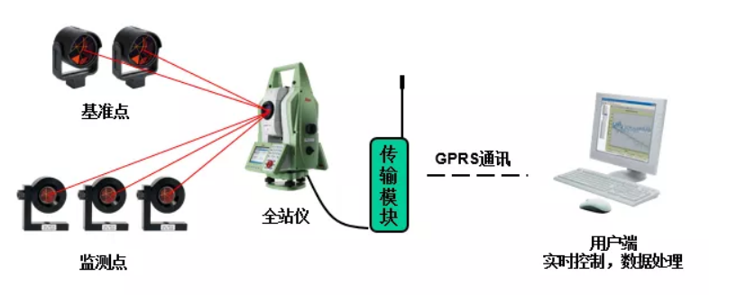 徠卡GeoMoS CH地鐵自動(dòng)化監(jiān)測(cè)系統(tǒng)