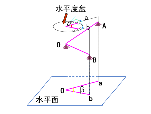 【知識(shí)】有效減小誤差！經(jīng)緯儀觀測(cè)水平角之測(cè)回法